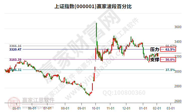 沪指赢家波段百分比工具