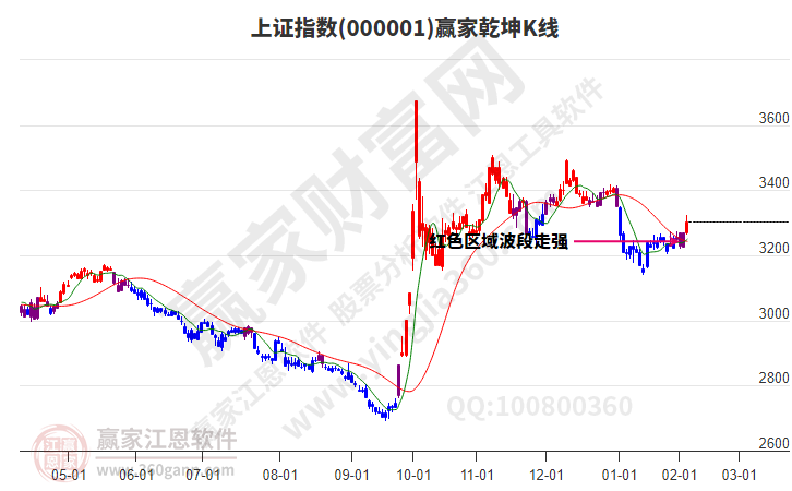 沪指赢家乾坤K线工具