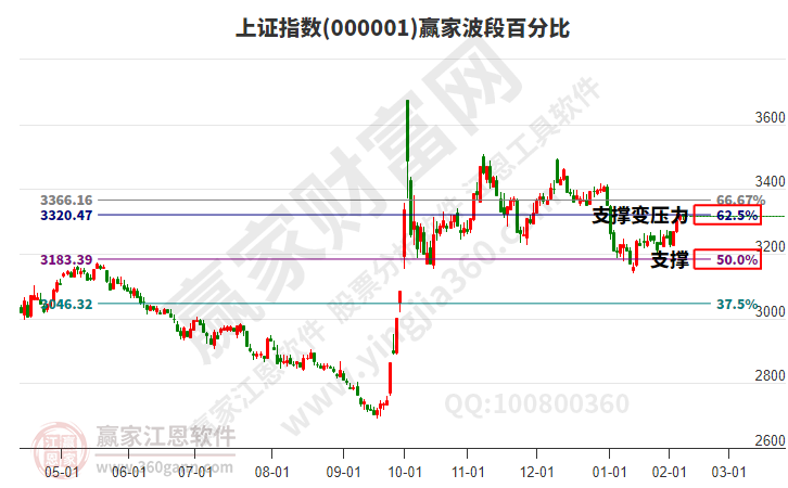 沪指赢家波段百分比工具
