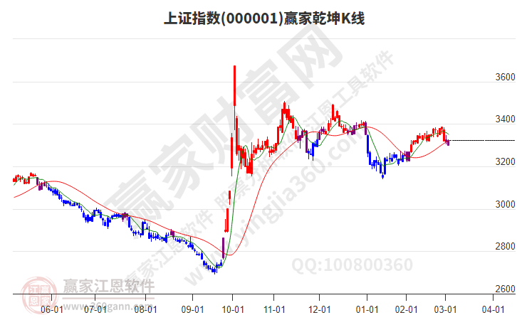 沪指赢家乾坤K线工具