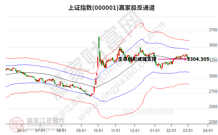 沪指赢家极反通道工具