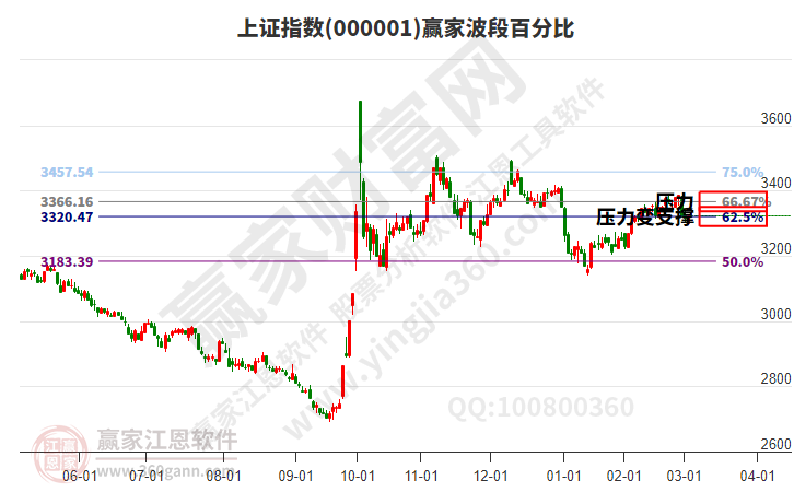 沪指赢家波段百分比工具