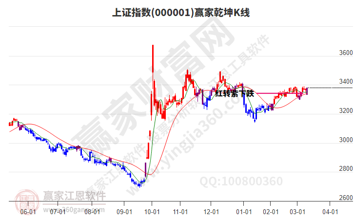 沪指赢家乾坤K线工具