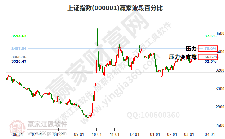 沪指赢家波段百分比工具