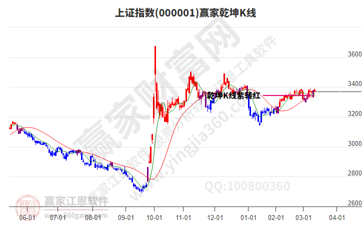 沪指赢家乾坤K线工具