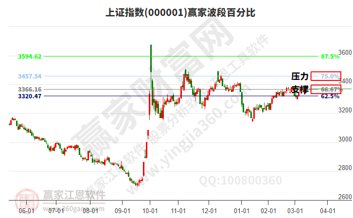 沪指赢家波段百分比工具