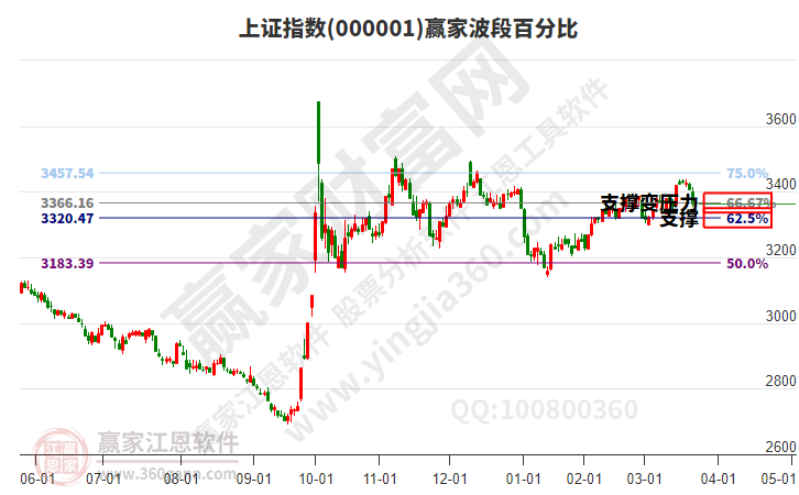 沪指赢家波段百分比工具
