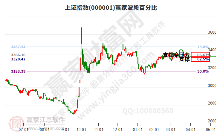 沪指赢家波段百分比工具