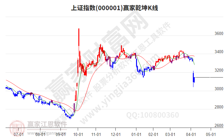 沪指赢家乾坤K线工具