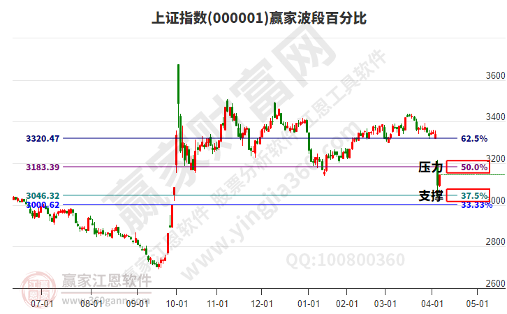 沪指赢家波段百分比工具