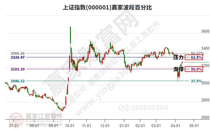 沪指赢家波段百分比工具