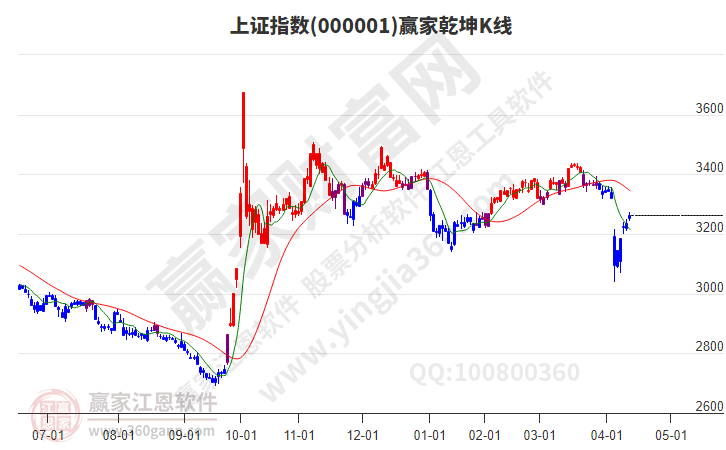 沪指赢家乾坤K线工具