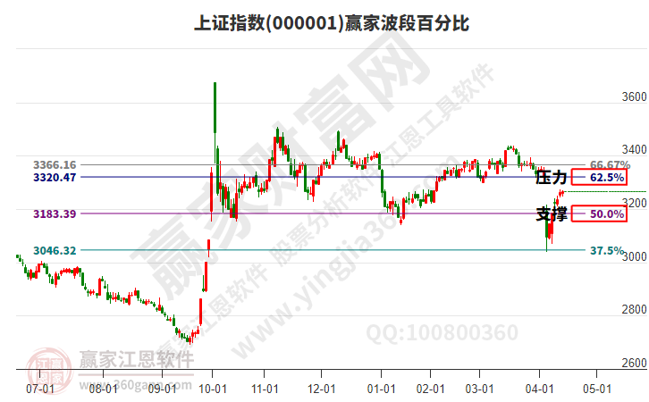 沪指赢家波段百分比工具