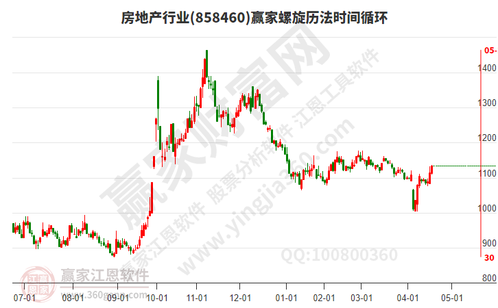 房地产