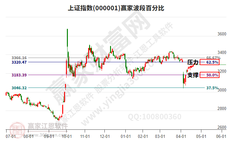 沪指赢家波段百分比工具