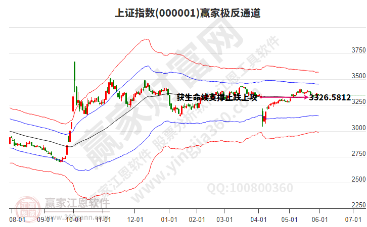 沪指赢家极反通道工具 沪指赢家极反通道工具