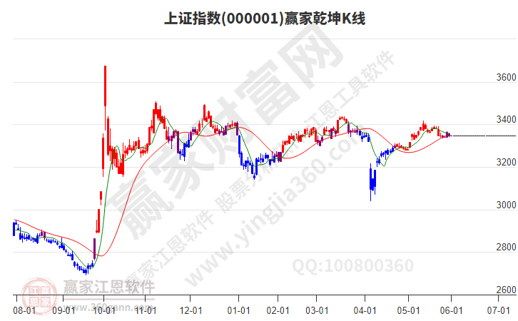 沪指赢家乾坤K线工具 沪指赢家乾坤K线工具