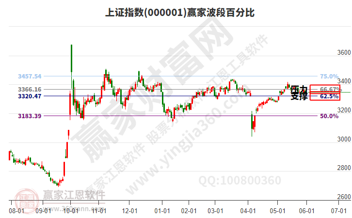 沪指赢家波段百分比工具 沪指赢家波段百分比工具