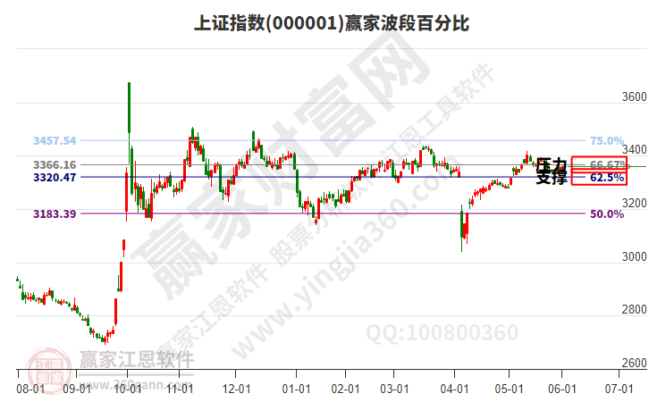 沪指赢家波段百分比工具