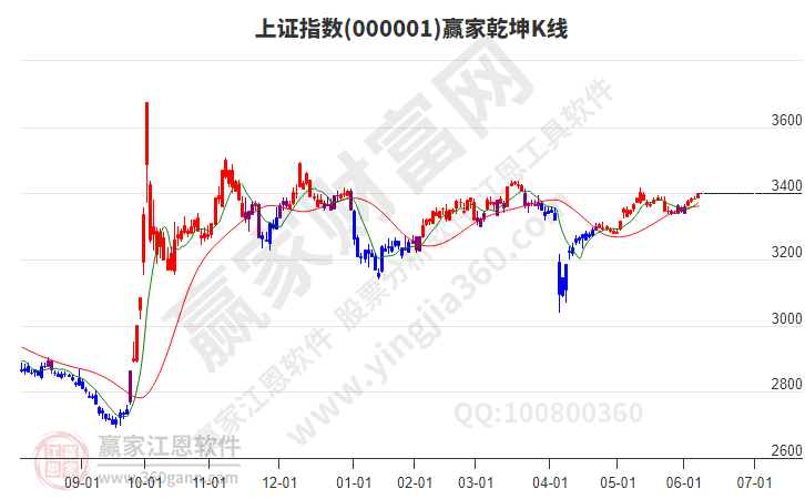 沪指赢家乾坤K线工具