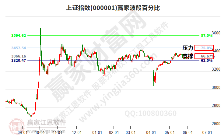 沪指赢家波段百分比工具