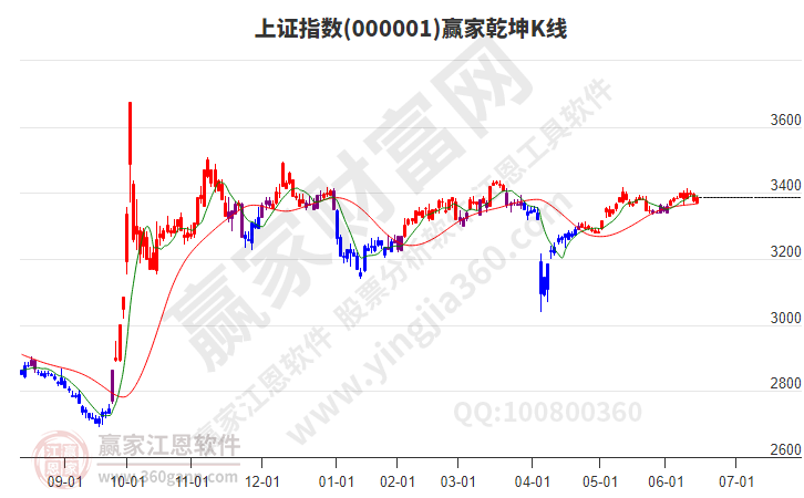 沪指赢家乾坤K线工具