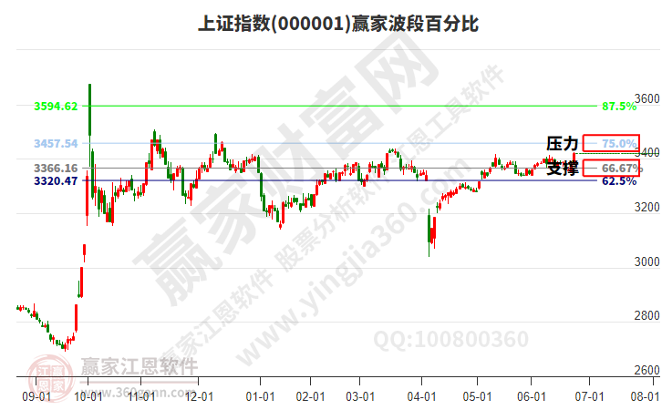 沪指赢家波段百分比工具