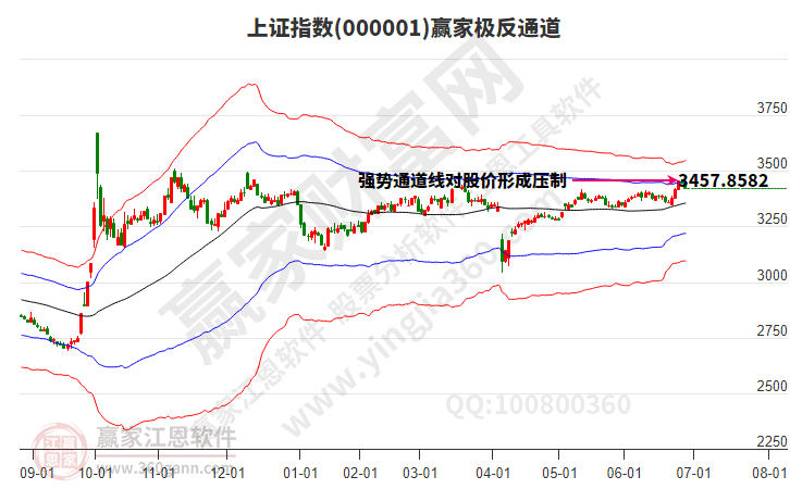 沪指赢家极反通道工具