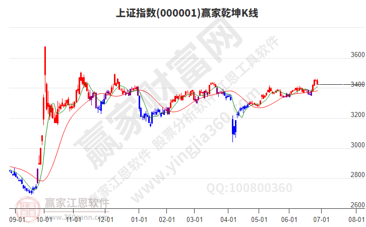 沪指赢家乾坤K线工具