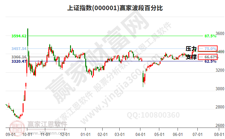沪指赢家波段百分比工具