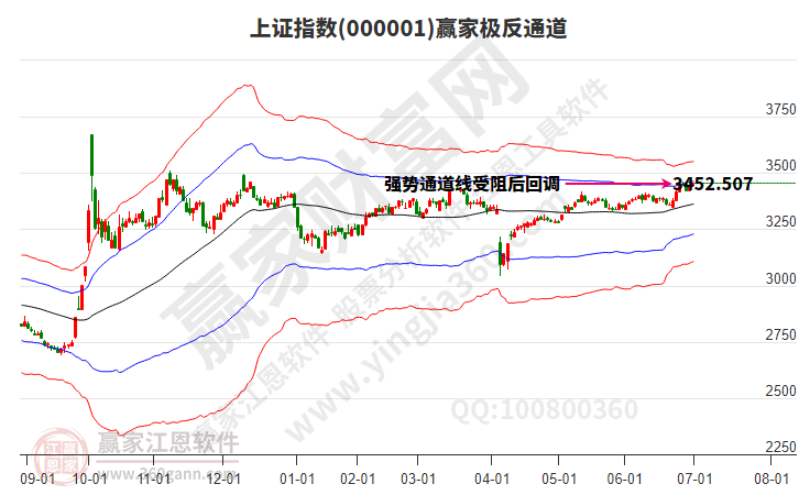 沪指赢家极反通道工具