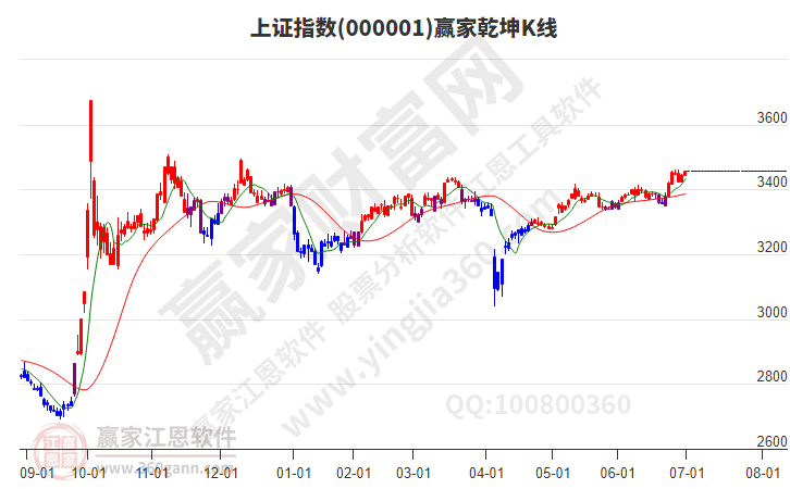 沪指赢家乾坤K线工具