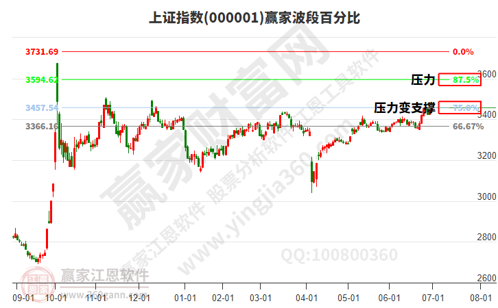 沪指赢家波段百分比工具