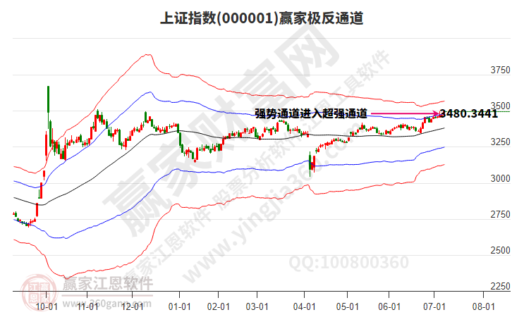 沪指赢家极反通道工具 沪指赢家极反通道工具