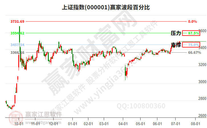 沪指赢家波段百分比工具 沪指赢家波段百分比工具