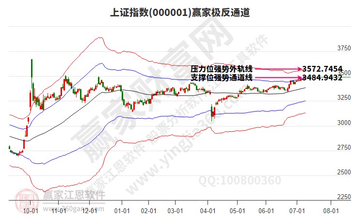 沪指赢家极反通道工具