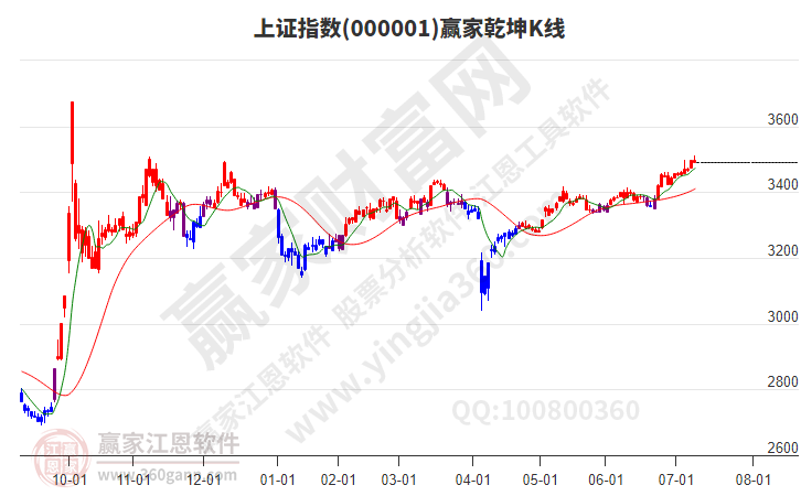 沪指赢家乾坤K线工具