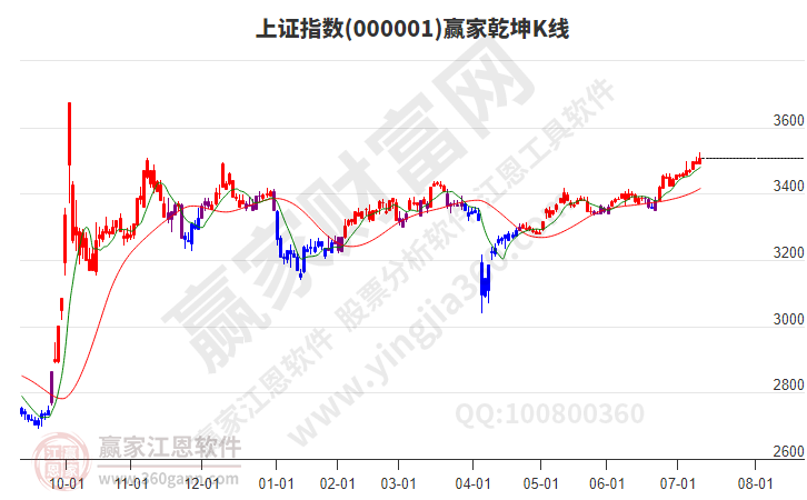 沪指赢家乾坤K线工具
