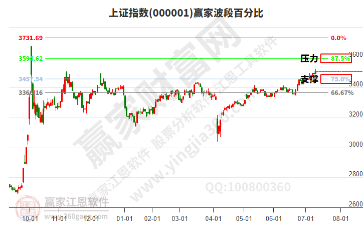 沪指赢家波段百分比工具