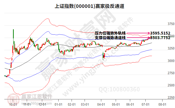 沪指赢家极反通道工具