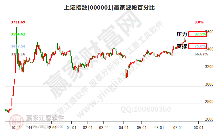 沪指赢家波段百分比工具