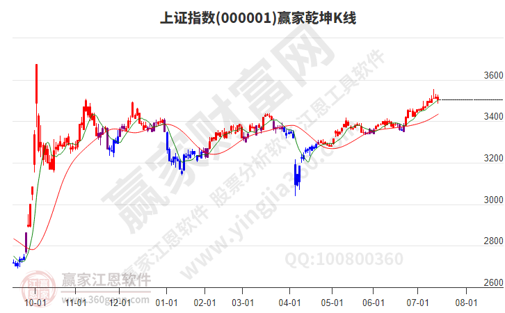 沪指赢家乾坤K线工具 沪指赢家乾坤K线工具