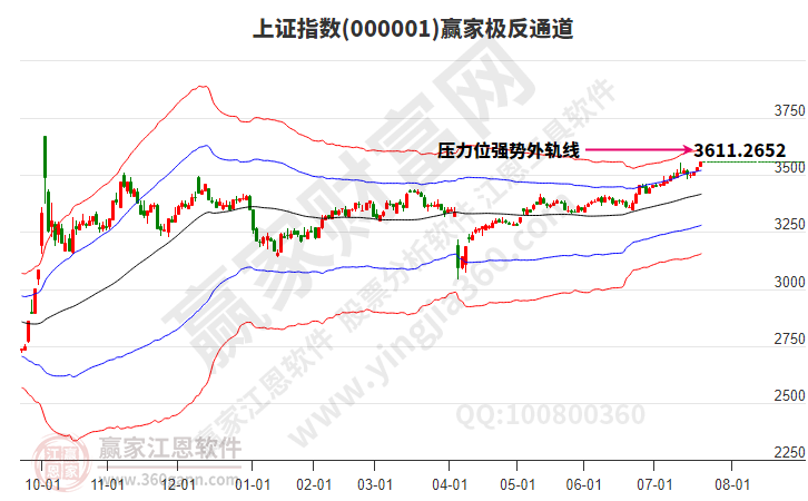 沪指赢家极反通道工具