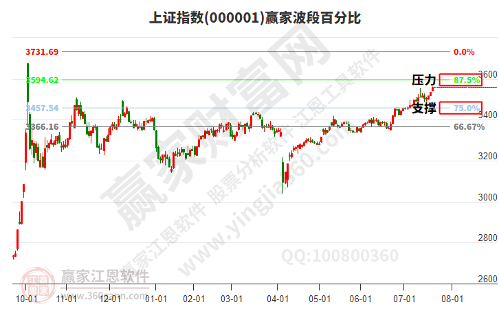 沪指赢家波段百分比工具