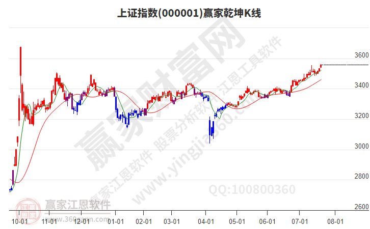 沪指赢家乾坤K线工具