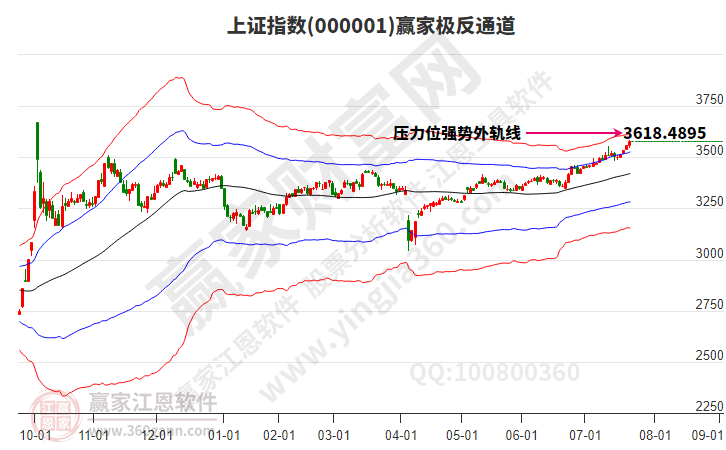 沪指赢家极反通道工具