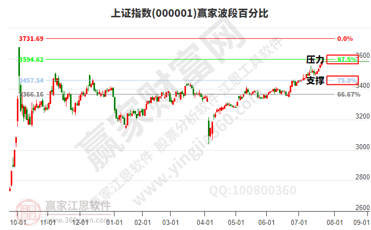 沪指赢家波段百分比工具