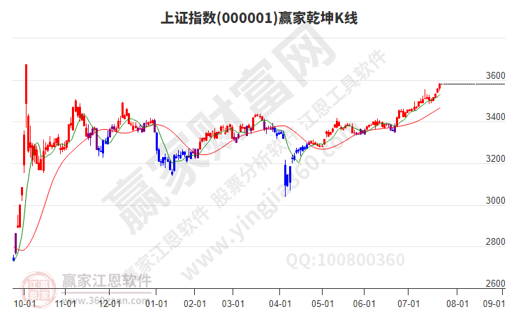 沪指赢家乾坤K线工具