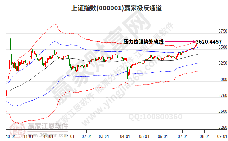 沪指赢家极反通道工具