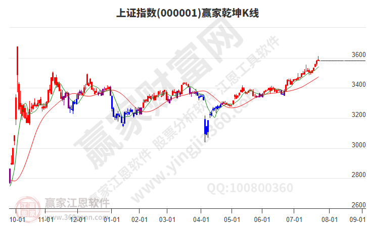 沪指赢家乾坤K线工具